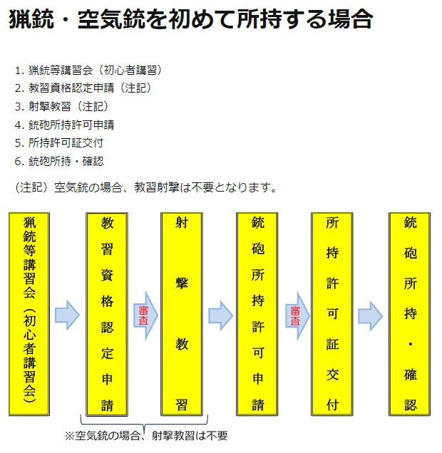 所持許可の流れ